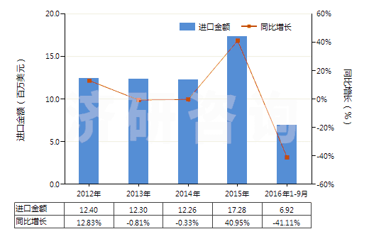 2012-2016年9月中國(guó)指(趾)甲化妝品(HS33043000)進(jìn)口總額及增速統(tǒng)計(jì) 2012-2016年9月中國(guó)指(趾)甲化妝品(HS33043000)進(jìn)口總額及增速統(tǒng)計(jì)